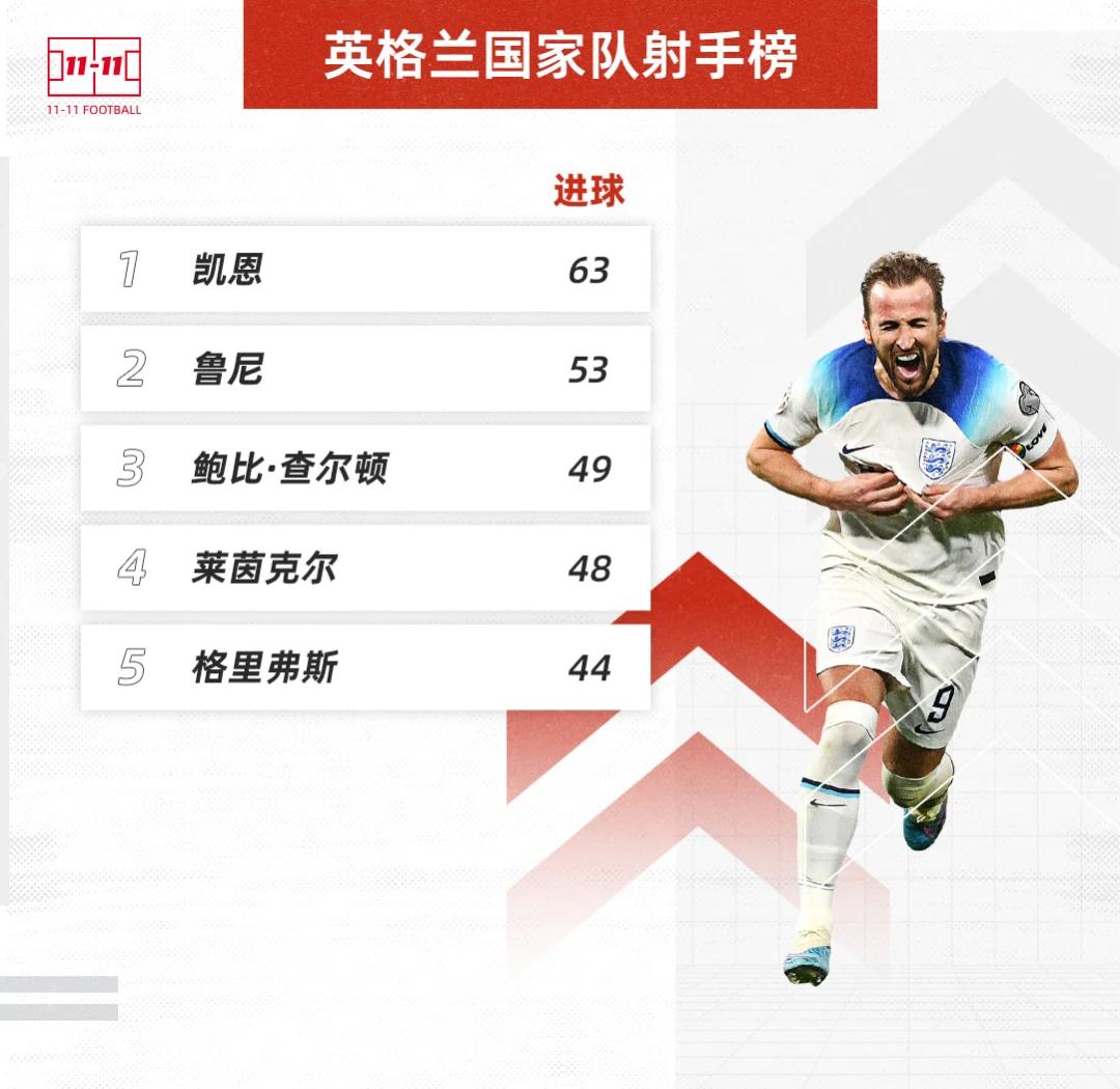 英格兰队对欧预赛排名表感到满意的简单介绍